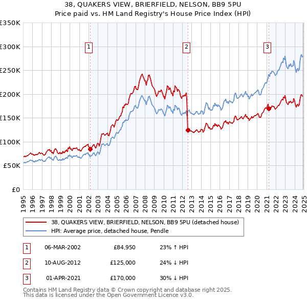 38, QUAKERS VIEW, BRIERFIELD, NELSON, BB9 5PU: Price paid vs HM Land Registry's House Price Index