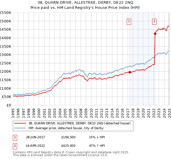 38, QUARN DRIVE, ALLESTREE, DERBY, DE22 2NQ: Price paid vs HM Land Registry's House Price Index