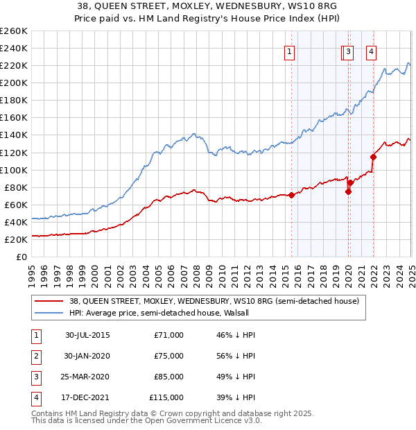 38, QUEEN STREET, MOXLEY, WEDNESBURY, WS10 8RG: Price paid vs HM Land Registry's House Price Index