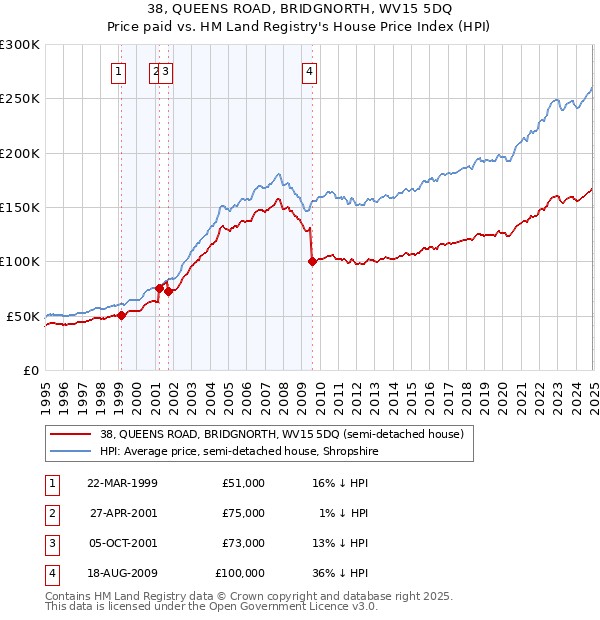 38, QUEENS ROAD, BRIDGNORTH, WV15 5DQ: Price paid vs HM Land Registry's House Price Index