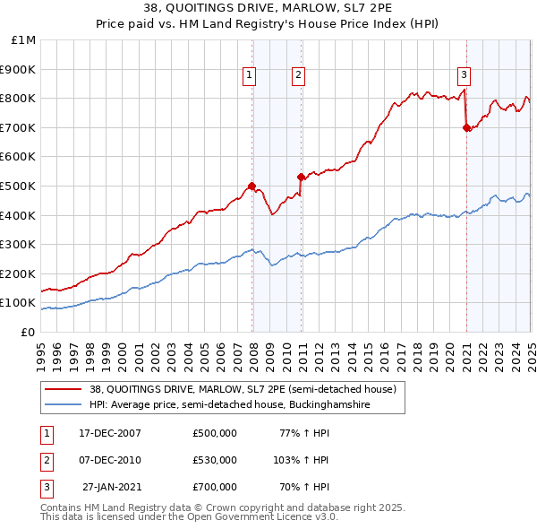 38, QUOITINGS DRIVE, MARLOW, SL7 2PE: Price paid vs HM Land Registry's House Price Index