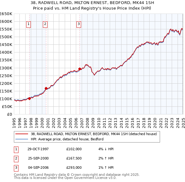 38, RADWELL ROAD, MILTON ERNEST, BEDFORD, MK44 1SH: Price paid vs HM Land Registry's House Price Index