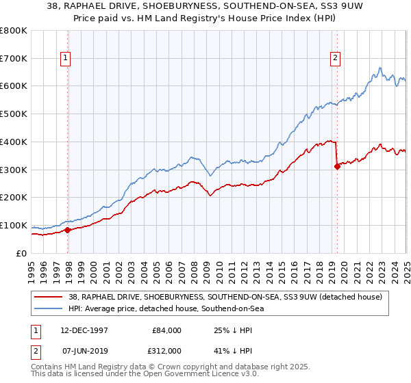 38, RAPHAEL DRIVE, SHOEBURYNESS, SOUTHEND-ON-SEA, SS3 9UW: Price paid vs HM Land Registry's House Price Index