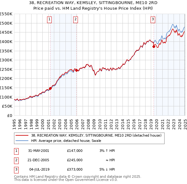 38, RECREATION WAY, KEMSLEY, SITTINGBOURNE, ME10 2RD: Price paid vs HM Land Registry's House Price Index