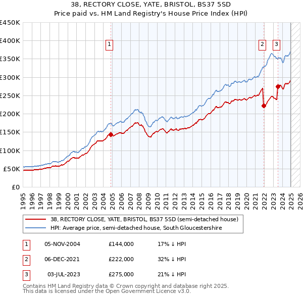 38, RECTORY CLOSE, YATE, BRISTOL, BS37 5SD: Price paid vs HM Land Registry's House Price Index