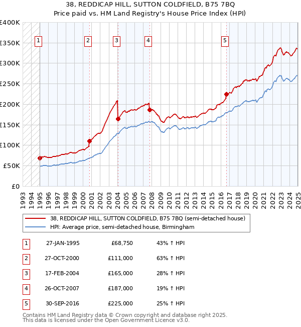 38, REDDICAP HILL, SUTTON COLDFIELD, B75 7BQ: Price paid vs HM Land Registry's House Price Index