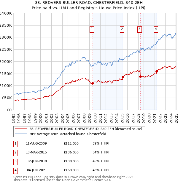 38, REDVERS BULLER ROAD, CHESTERFIELD, S40 2EH: Price paid vs HM Land Registry's House Price Index