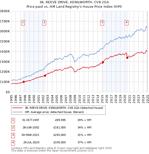 38, REEVE DRIVE, KENILWORTH, CV8 2GA: Price paid vs HM Land Registry's House Price Index
