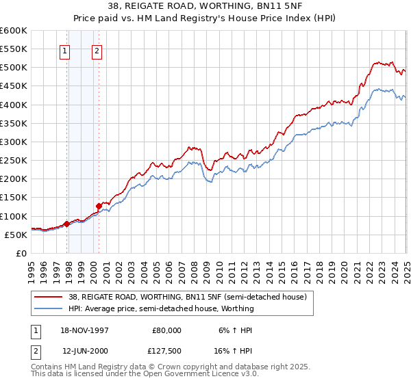 38, REIGATE ROAD, WORTHING, BN11 5NF: Price paid vs HM Land Registry's House Price Index