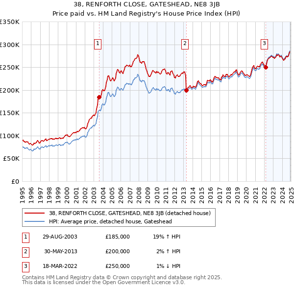 38, RENFORTH CLOSE, GATESHEAD, NE8 3JB: Price paid vs HM Land Registry's House Price Index