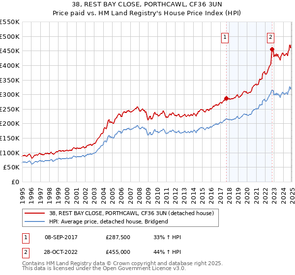 38, REST BAY CLOSE, PORTHCAWL, CF36 3UN: Price paid vs HM Land Registry's House Price Index