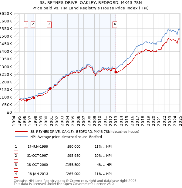 38, REYNES DRIVE, OAKLEY, BEDFORD, MK43 7SN: Price paid vs HM Land Registry's House Price Index