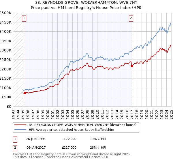 38, REYNOLDS GROVE, WOLVERHAMPTON, WV6 7NY: Price paid vs HM Land Registry's House Price Index