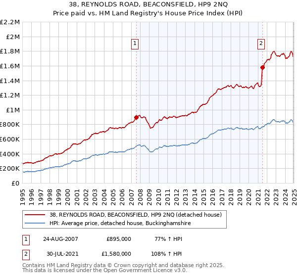 38, REYNOLDS ROAD, BEACONSFIELD, HP9 2NQ: Price paid vs HM Land Registry's House Price Index