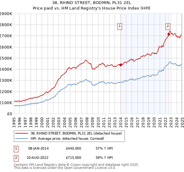 38, RHIND STREET, BODMIN, PL31 2EL: Price paid vs HM Land Registry's House Price Index