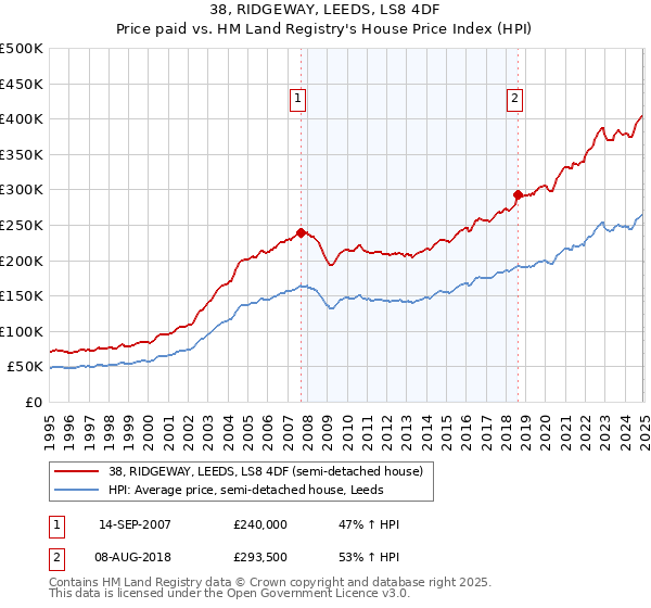 38, RIDGEWAY, LEEDS, LS8 4DF: Price paid vs HM Land Registry's House Price Index