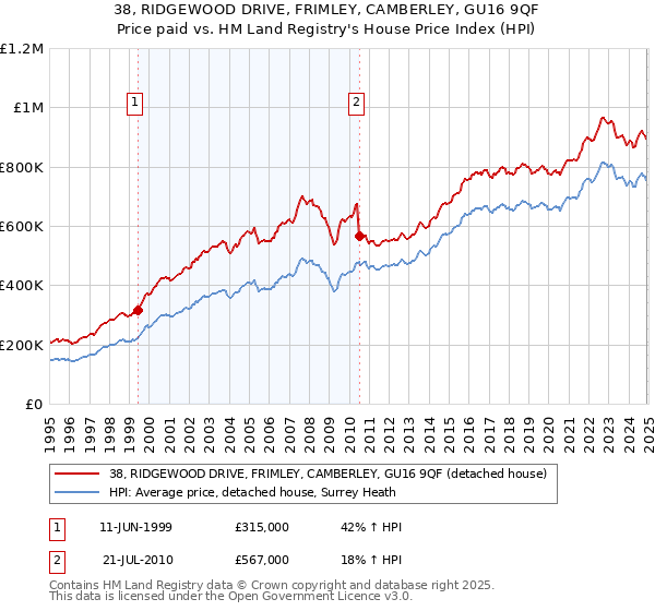 38, RIDGEWOOD DRIVE, FRIMLEY, CAMBERLEY, GU16 9QF: Price paid vs HM Land Registry's House Price Index