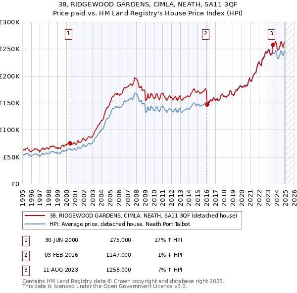 38, RIDGEWOOD GARDENS, CIMLA, NEATH, SA11 3QF: Price paid vs HM Land Registry's House Price Index