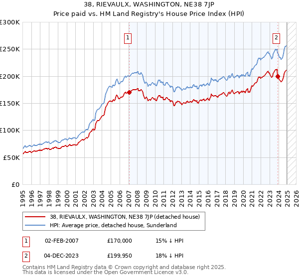 38, RIEVAULX, WASHINGTON, NE38 7JP: Price paid vs HM Land Registry's House Price Index
