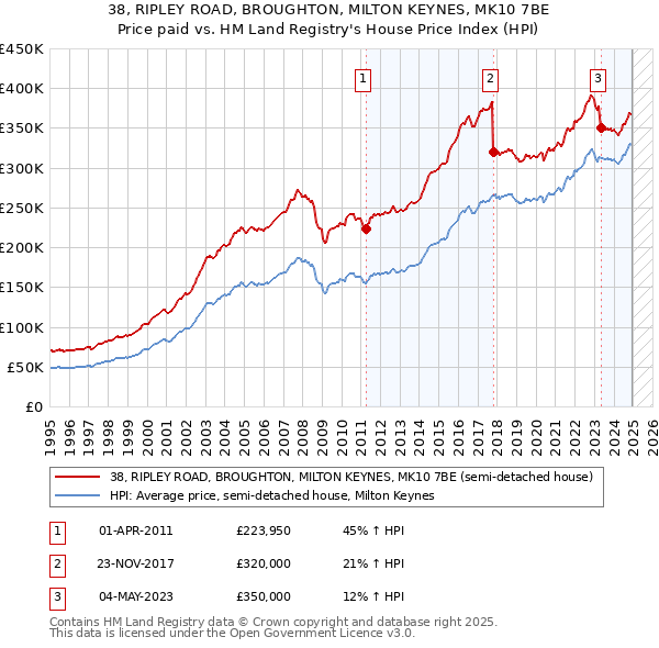 38, RIPLEY ROAD, BROUGHTON, MILTON KEYNES, MK10 7BE: Price paid vs HM Land Registry's House Price Index