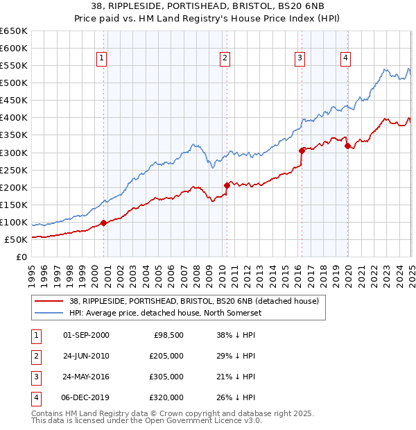 38, RIPPLESIDE, PORTISHEAD, BRISTOL, BS20 6NB: Price paid vs HM Land Registry's House Price Index