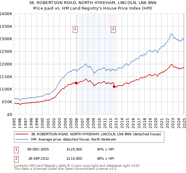 38, ROBERTSON ROAD, NORTH HYKEHAM, LINCOLN, LN6 8NN: Price paid vs HM Land Registry's House Price Index