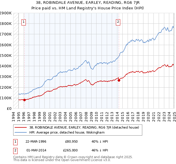 38, ROBINDALE AVENUE, EARLEY, READING, RG6 7JR: Price paid vs HM Land Registry's House Price Index