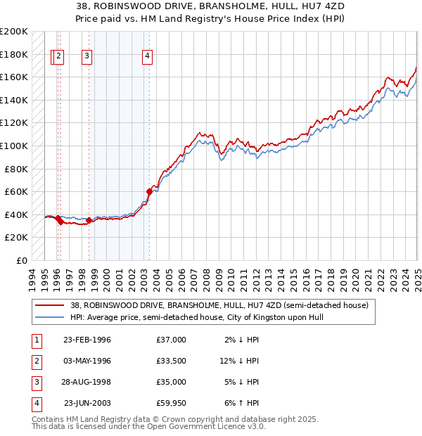 38, ROBINSWOOD DRIVE, BRANSHOLME, HULL, HU7 4ZD: Price paid vs HM Land Registry's House Price Index