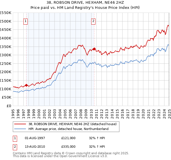 38, ROBSON DRIVE, HEXHAM, NE46 2HZ: Price paid vs HM Land Registry's House Price Index