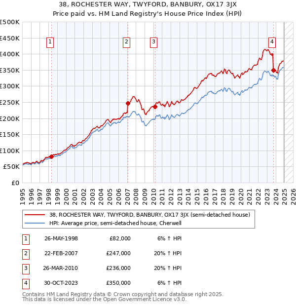 38, ROCHESTER WAY, TWYFORD, BANBURY, OX17 3JX: Price paid vs HM Land Registry's House Price Index