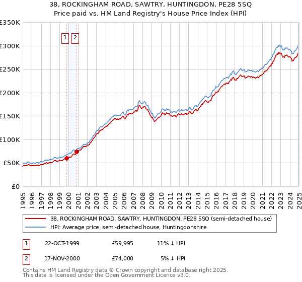 38, ROCKINGHAM ROAD, SAWTRY, HUNTINGDON, PE28 5SQ: Price paid vs HM Land Registry's House Price Index