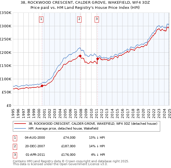 38, ROCKWOOD CRESCENT, CALDER GROVE, WAKEFIELD, WF4 3DZ: Price paid vs HM Land Registry's House Price Index