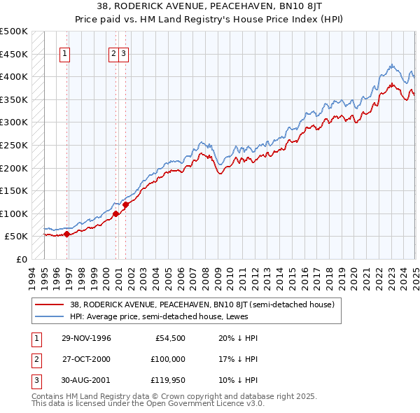 38, RODERICK AVENUE, PEACEHAVEN, BN10 8JT: Price paid vs HM Land Registry's House Price Index