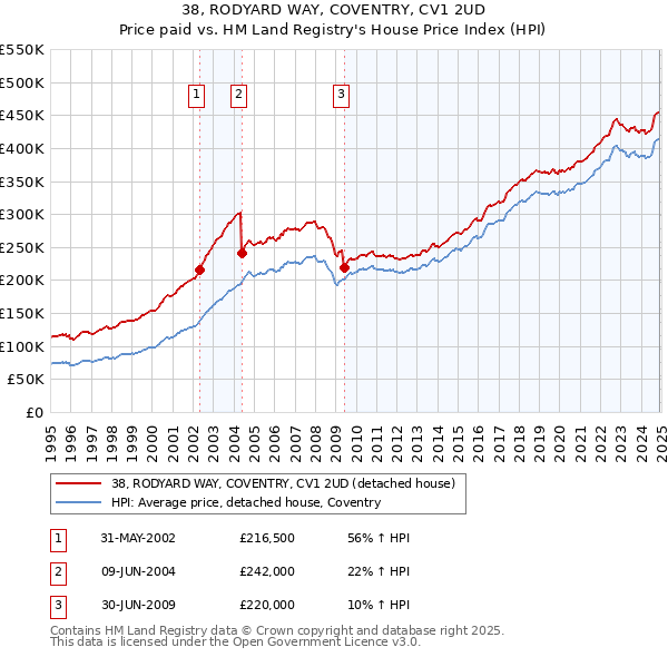 38, RODYARD WAY, COVENTRY, CV1 2UD: Price paid vs HM Land Registry's House Price Index