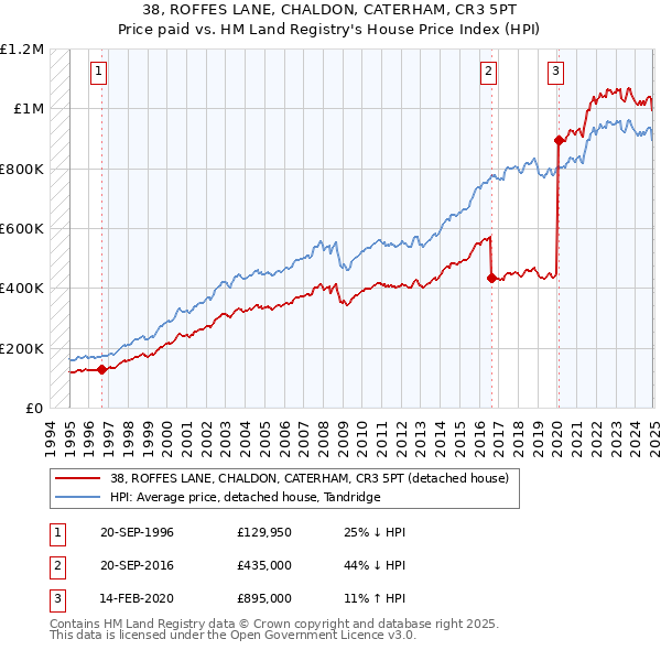 38, ROFFES LANE, CHALDON, CATERHAM, CR3 5PT: Price paid vs HM Land Registry's House Price Index