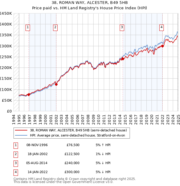 38, ROMAN WAY, ALCESTER, B49 5HB: Price paid vs HM Land Registry's House Price Index