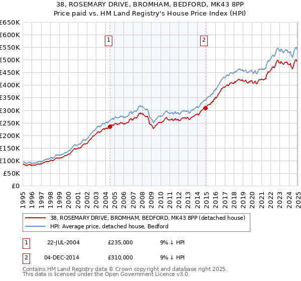 38, ROSEMARY DRIVE, BROMHAM, BEDFORD, MK43 8PP: Price paid vs HM Land Registry's House Price Index
