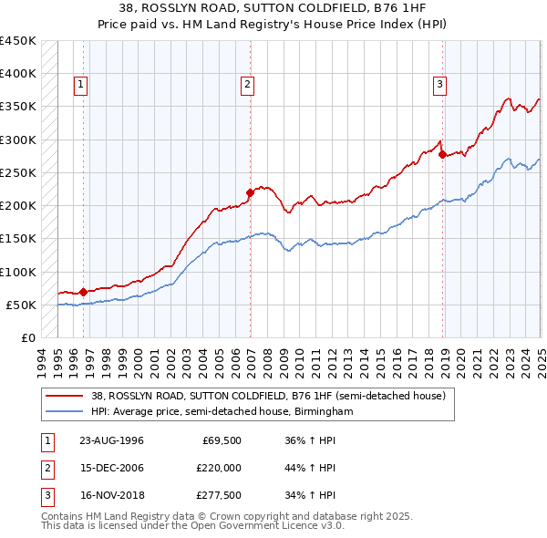 38, ROSSLYN ROAD, SUTTON COLDFIELD, B76 1HF: Price paid vs HM Land Registry's House Price Index