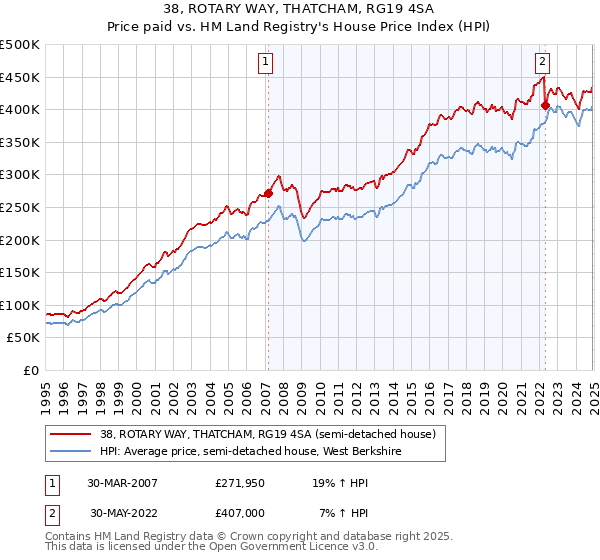 38, ROTARY WAY, THATCHAM, RG19 4SA: Price paid vs HM Land Registry's House Price Index