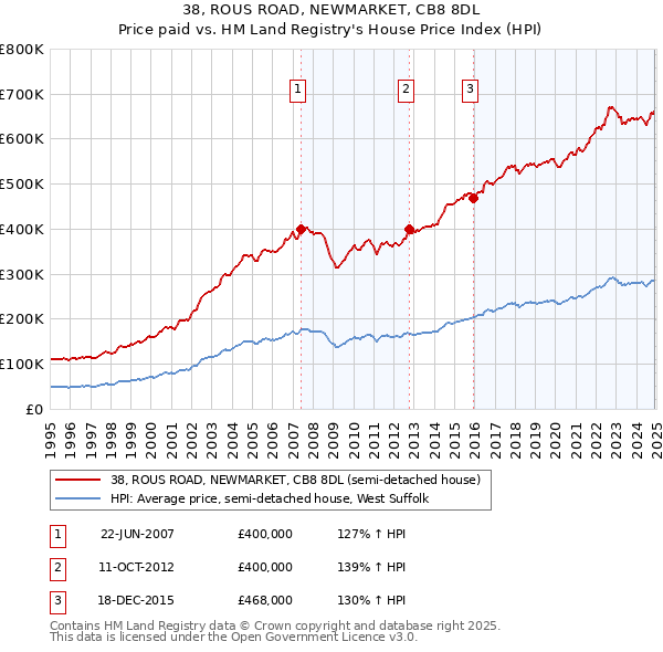 38, ROUS ROAD, NEWMARKET, CB8 8DL: Price paid vs HM Land Registry's House Price Index
