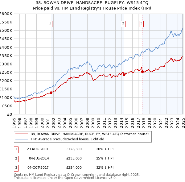 38, ROWAN DRIVE, HANDSACRE, RUGELEY, WS15 4TQ: Price paid vs HM Land Registry's House Price Index