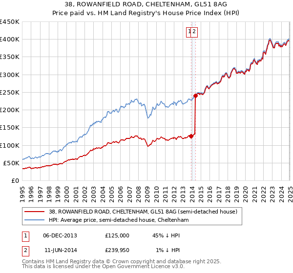 38, ROWANFIELD ROAD, CHELTENHAM, GL51 8AG: Price paid vs HM Land Registry's House Price Index