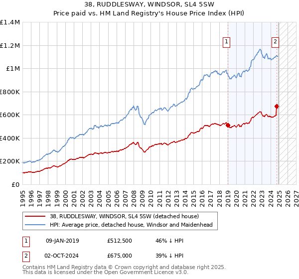 38, RUDDLESWAY, WINDSOR, SL4 5SW: Price paid vs HM Land Registry's House Price Index