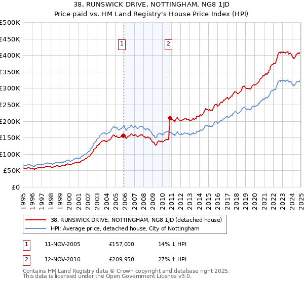 38, RUNSWICK DRIVE, NOTTINGHAM, NG8 1JD: Price paid vs HM Land Registry's House Price Index