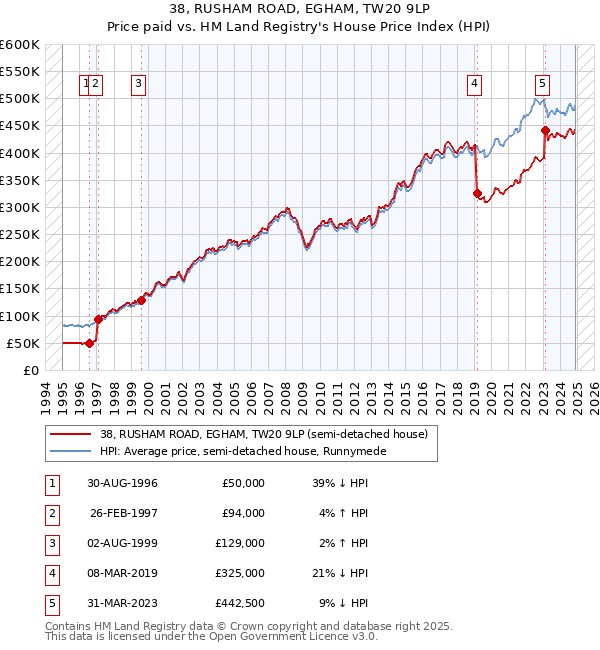 38, RUSHAM ROAD, EGHAM, TW20 9LP: Price paid vs HM Land Registry's House Price Index