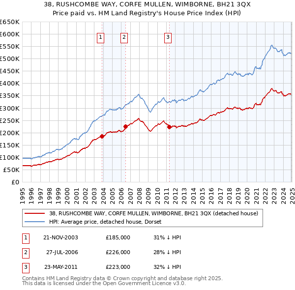 38, RUSHCOMBE WAY, CORFE MULLEN, WIMBORNE, BH21 3QX: Price paid vs HM Land Registry's House Price Index