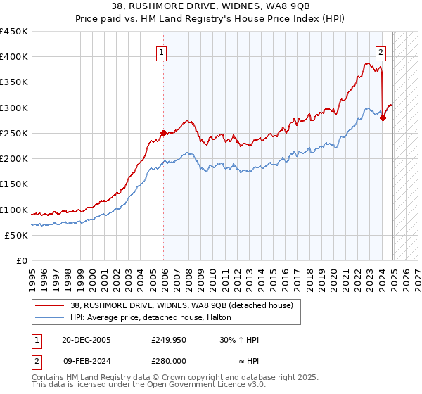 38, RUSHMORE DRIVE, WIDNES, WA8 9QB: Price paid vs HM Land Registry's House Price Index
