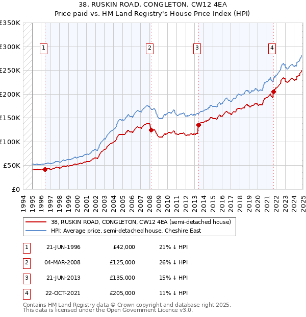 38, RUSKIN ROAD, CONGLETON, CW12 4EA: Price paid vs HM Land Registry's House Price Index