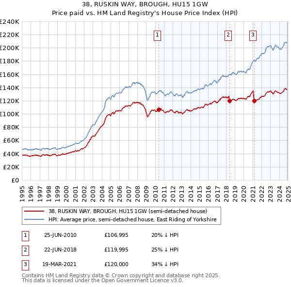 38, RUSKIN WAY, BROUGH, HU15 1GW: Price paid vs HM Land Registry's House Price Index