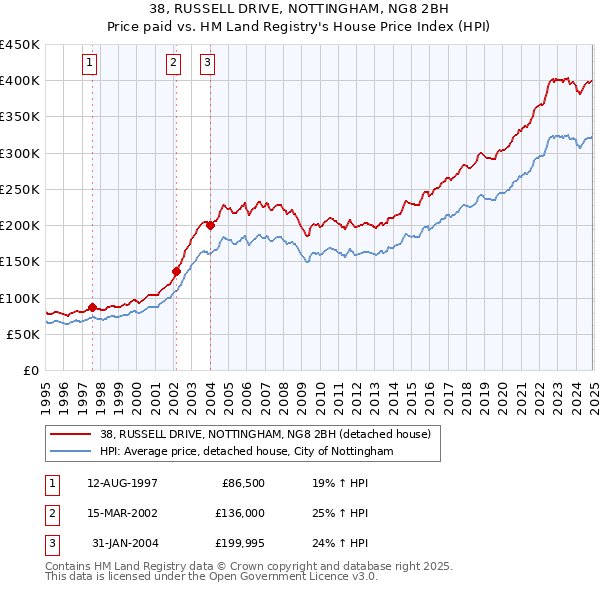38, RUSSELL DRIVE, NOTTINGHAM, NG8 2BH: Price paid vs HM Land Registry's House Price Index